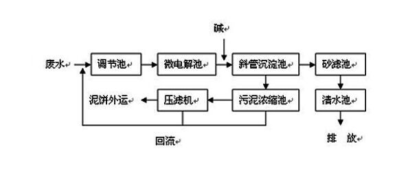 CNC機械加工廢水如何處理到排放標準？