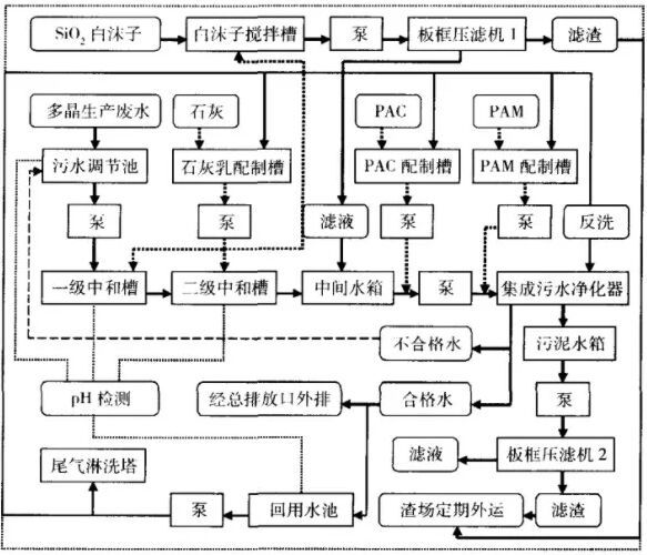 多晶硅生產(chǎn)廢水處理技術工藝