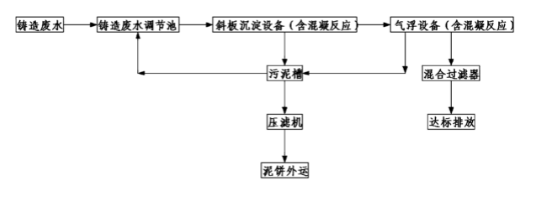 鑄造廠廢水處理系統(tǒng)