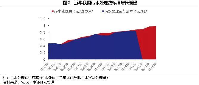 污水處理收費標準現(xiàn)狀